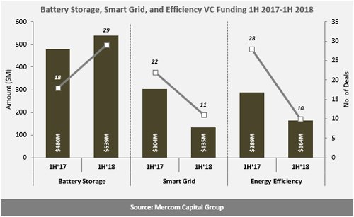 H1全球智網(wǎng)、能效、電池融資規(guī)劃降至24億美元